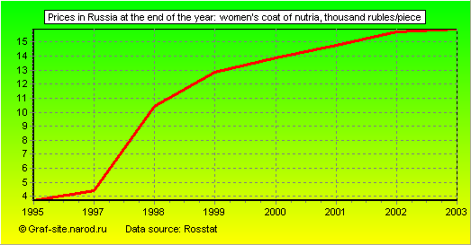Charts - Prices in Russia at the end of the year - Women's coat of nutria