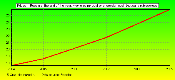 Charts - Prices in Russia at the end of the year - Women's fur coat or sheepskin coat