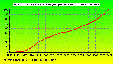 Charts - Prices in Russia at the end of the year - Pantalonyrusy women
