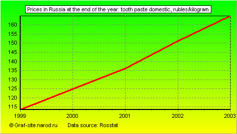 Charts - Prices in Russia at the end of the year - Tooth paste domestic