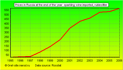 Charts - Prices in Russia at the end of the year - Sparkling Wine Imported