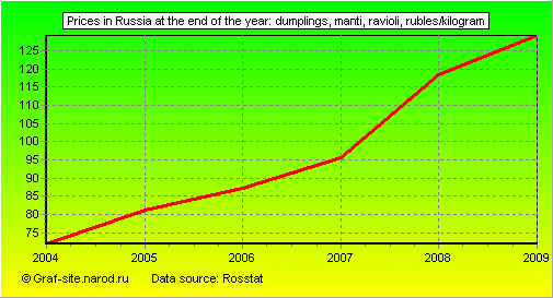 Charts - Prices in Russia at the end of the year - Dumplings, manti, ravioli