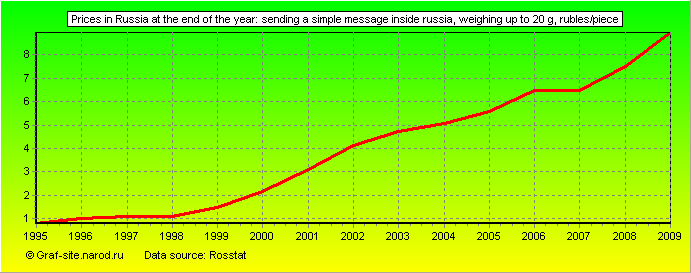 Charts - Prices in Russia at the end of the year - Sending a simple message inside Russia, weighing up to 20 g