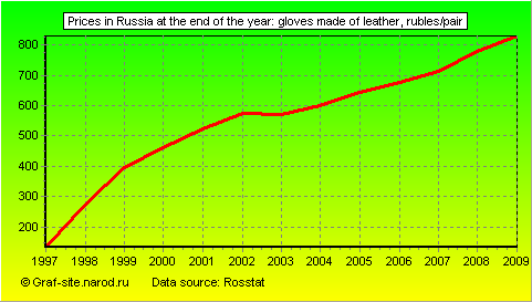 Charts - Prices in Russia at the end of the year - Gloves made of leather