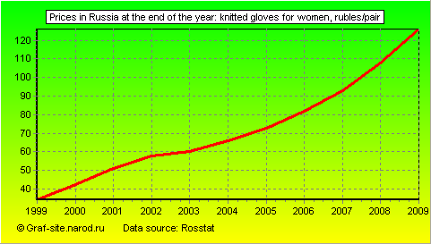 Charts - Prices in Russia at the end of the year - Knitted gloves for women