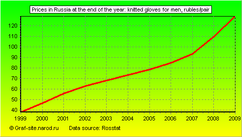Charts - Prices in Russia at the end of the year - Knitted gloves for men