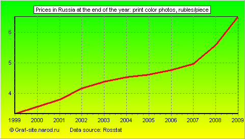 Charts - Prices in Russia at the end of the year - Print color photos