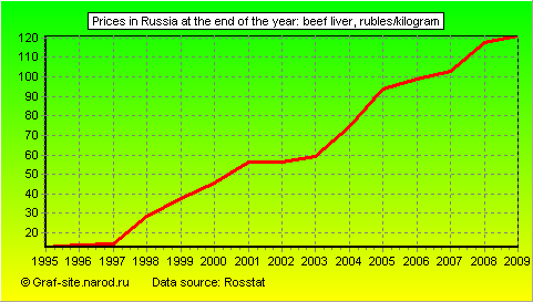 Charts - Prices in Russia at the end of the year - Beef Liver
