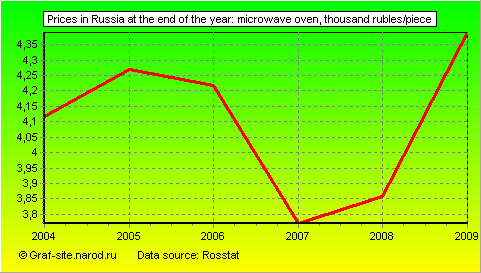 Charts - Prices in Russia at the end of the year - Microwave oven