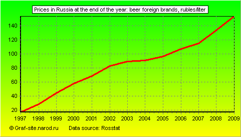 Charts - Prices in Russia at the end of the year - Beer foreign brands