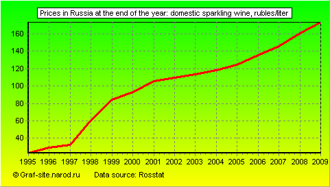 Charts - Prices in Russia at the end of the year - Domestic sparkling wine