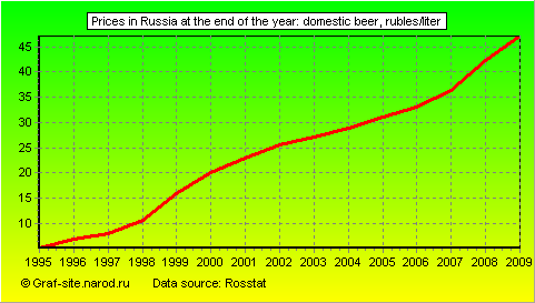 Charts - Prices in Russia at the end of the year - Domestic Beer