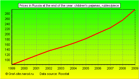 Charts - Prices in Russia at the end of the year - Children's Pajamas