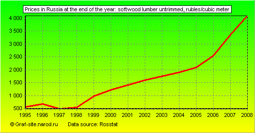 Charts - Prices in Russia at the end of the year - Softwood Lumber Untrimmed
