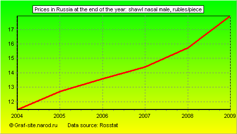 Charts - Prices in Russia at the end of the year - Shawl nasal male