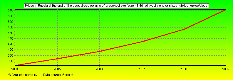Charts - Prices in Russia at the end of the year - Dress for girls of preschool age (size 48-60) of wool blend or mixed fabrics
