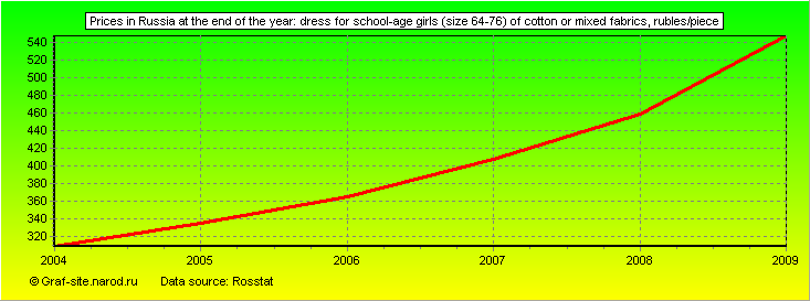 Charts - Prices in Russia at the end of the year - Dress for school-age girls (size 64-76) of cotton or mixed fabrics