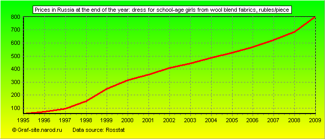 Charts - Prices in Russia at the end of the year - Dress for school-age girls from wool blend fabrics