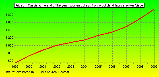 Charts - Prices in Russia at the end of the year - Women's dress from wool blend fabrics