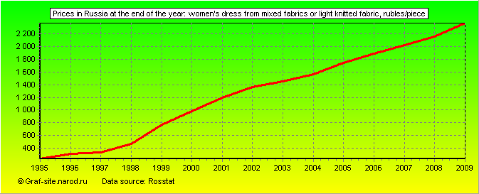 Charts - Prices in Russia at the end of the year - Women's dress from mixed fabrics or light knitted fabric