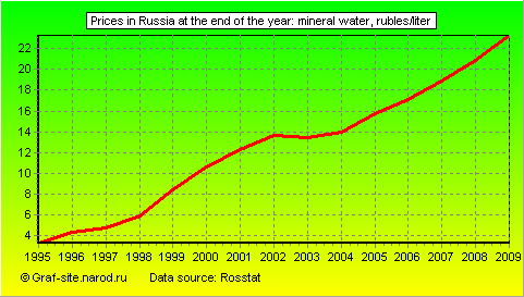 Charts - Prices in Russia at the end of the year - Mineral Water