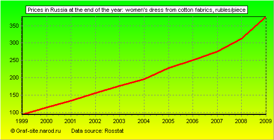 Charts - Prices in Russia at the end of the year - Women's dress from cotton fabrics