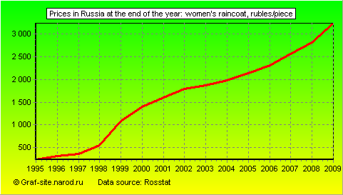 Charts - Prices in Russia at the end of the year - Women's raincoat