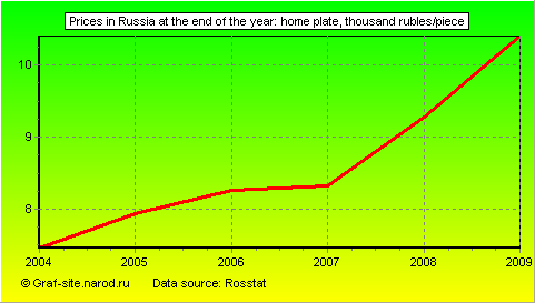 Charts - Prices in Russia at the end of the year - Home plate