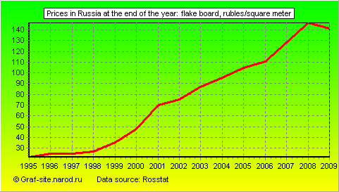 Charts - Prices in Russia at the end of the year - Flake board