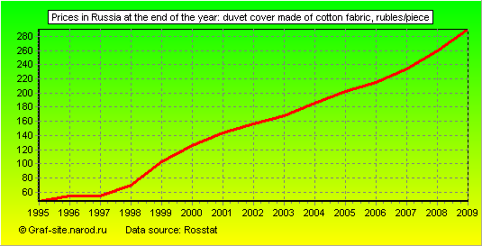 Charts - Prices in Russia at the end of the year - Duvet cover made of cotton fabric