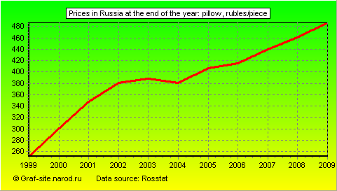 Charts - Prices in Russia at the end of the year - Pillow