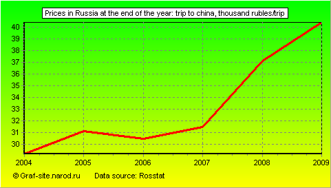 Charts - Prices in Russia at the end of the year - Trip to China