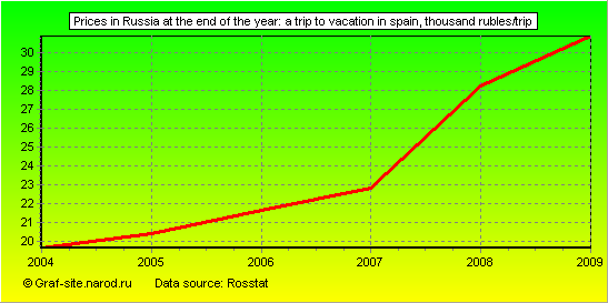 Charts - Prices in Russia at the end of the year - A trip to vacation in Spain