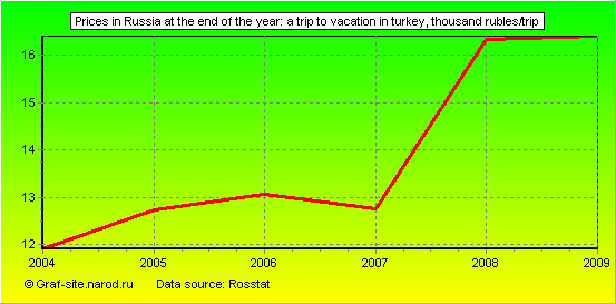 Charts - Prices in Russia at the end of the year - A trip to vacation in Turkey
