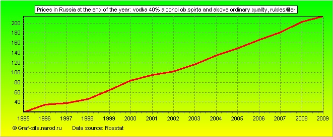 Charts - Prices in Russia at the end of the year - Vodka 40% alcohol ob.spirta and above ordinary quality