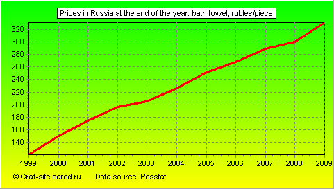 Charts - Prices in Russia at the end of the year - Bath towel