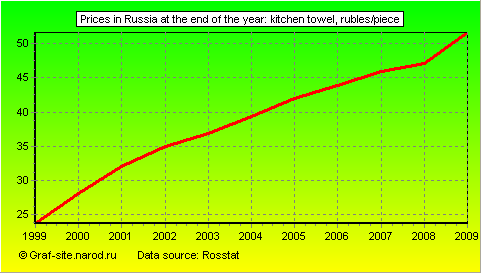 Charts - Prices in Russia at the end of the year - Kitchen towel