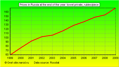 Charts - Prices in Russia at the end of the year - Towel private