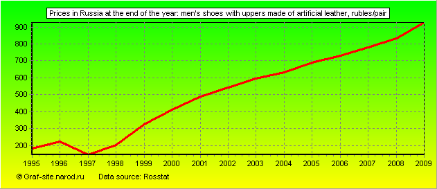 Charts - Prices in Russia at the end of the year - Men's Shoes with uppers made of artificial leather