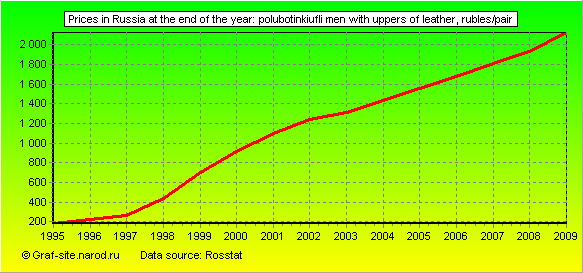 Charts - Prices in Russia at the end of the year - Polubotinkiufli men with uppers of leather