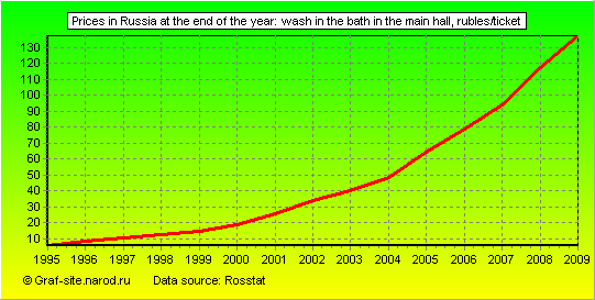 Charts - Prices in Russia at the end of the year - Wash in the bath in the main hall