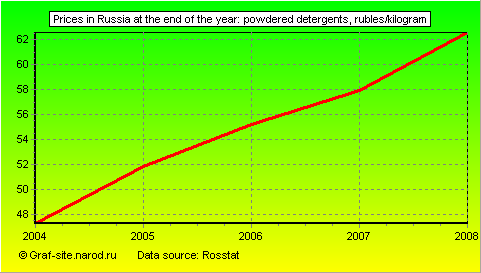 Charts - Prices in Russia at the end of the year - Powdered detergents