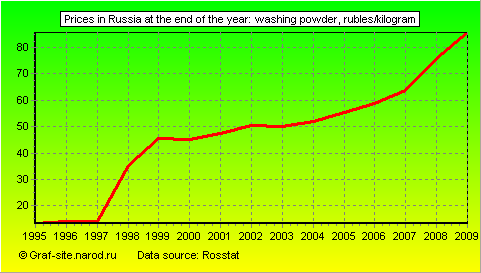 Charts - Prices in Russia at the end of the year - Washing Powder