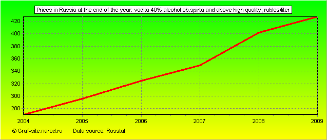 Charts - Prices in Russia at the end of the year - Vodka 40% alcohol ob.spirta and above high quality