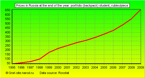 Charts - Prices in Russia at the end of the year - Portfolio (backpack) student