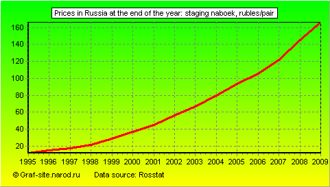 Charts - Prices in Russia at the end of the year - Staging naboek