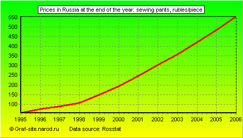 Charts - Prices in Russia at the end of the year - Sewing pants