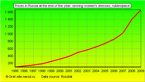 Charts - Prices in Russia at the end of the year - Sewing Women's Dresses