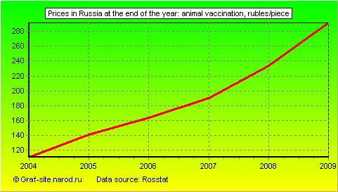 Charts - Prices in Russia at the end of the year - Animal Vaccination