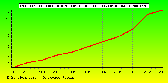 Charts - Prices in Russia at the end of the year - Directions to the city commercial bus